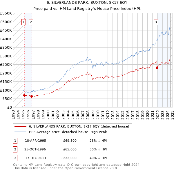 6, SILVERLANDS PARK, BUXTON, SK17 6QY: Price paid vs HM Land Registry's House Price Index