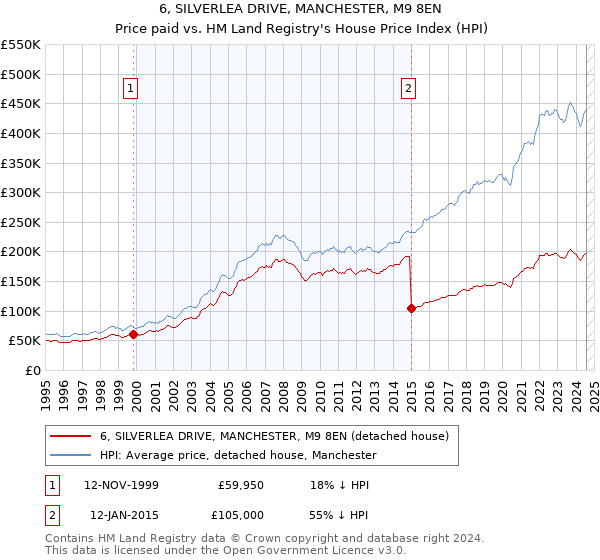 6, SILVERLEA DRIVE, MANCHESTER, M9 8EN: Price paid vs HM Land Registry's House Price Index