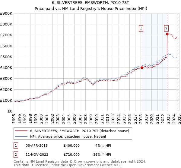 6, SILVERTREES, EMSWORTH, PO10 7ST: Price paid vs HM Land Registry's House Price Index