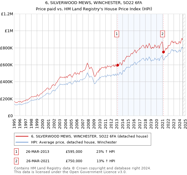 6, SILVERWOOD MEWS, WINCHESTER, SO22 6FA: Price paid vs HM Land Registry's House Price Index