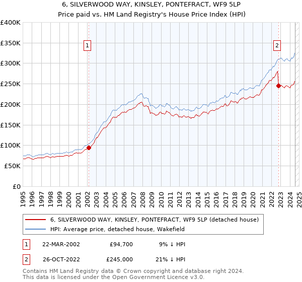 6, SILVERWOOD WAY, KINSLEY, PONTEFRACT, WF9 5LP: Price paid vs HM Land Registry's House Price Index