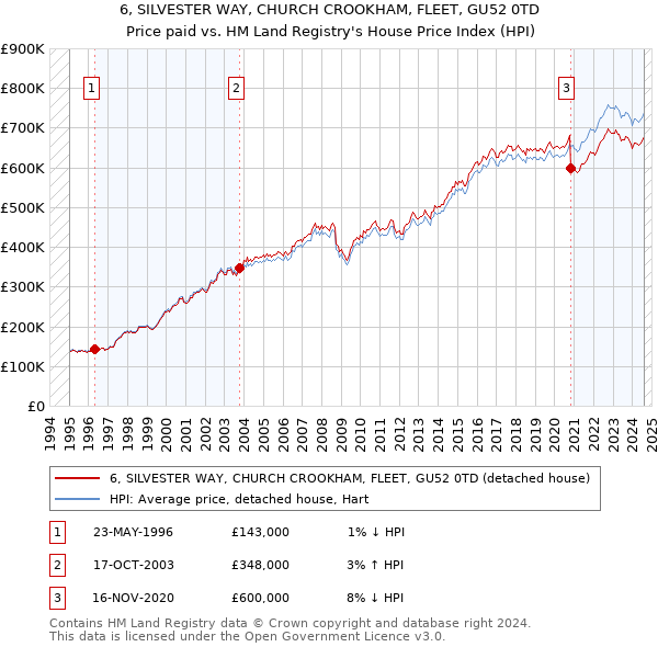 6, SILVESTER WAY, CHURCH CROOKHAM, FLEET, GU52 0TD: Price paid vs HM Land Registry's House Price Index