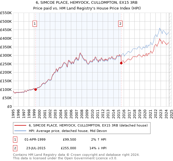 6, SIMCOE PLACE, HEMYOCK, CULLOMPTON, EX15 3RB: Price paid vs HM Land Registry's House Price Index