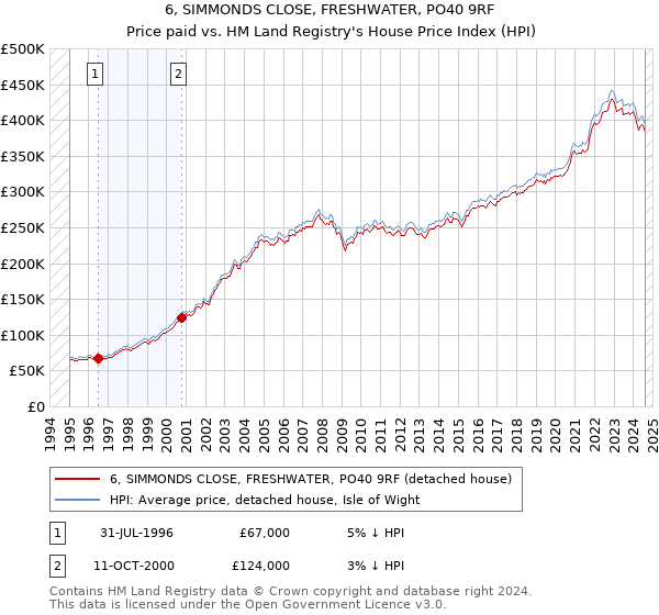 6, SIMMONDS CLOSE, FRESHWATER, PO40 9RF: Price paid vs HM Land Registry's House Price Index