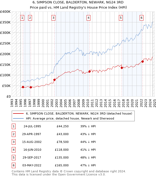 6, SIMPSON CLOSE, BALDERTON, NEWARK, NG24 3RD: Price paid vs HM Land Registry's House Price Index