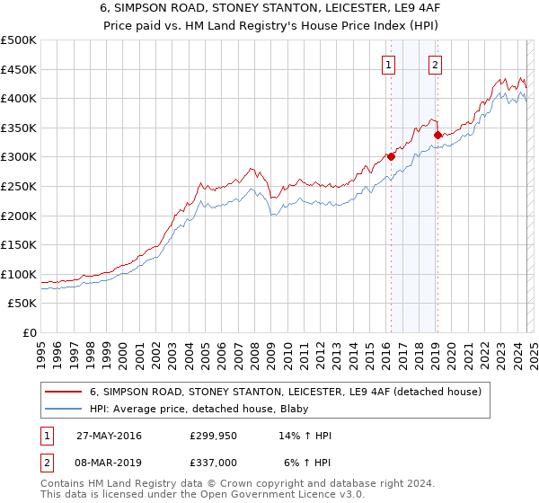 6, SIMPSON ROAD, STONEY STANTON, LEICESTER, LE9 4AF: Price paid vs HM Land Registry's House Price Index