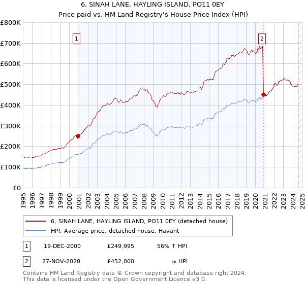 6, SINAH LANE, HAYLING ISLAND, PO11 0EY: Price paid vs HM Land Registry's House Price Index