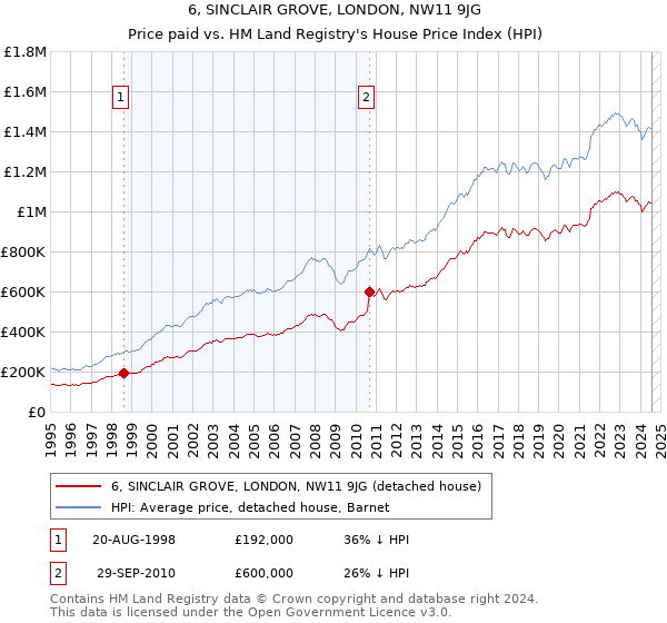 6, SINCLAIR GROVE, LONDON, NW11 9JG: Price paid vs HM Land Registry's House Price Index