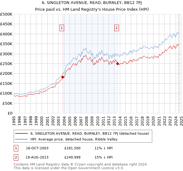 6, SINGLETON AVENUE, READ, BURNLEY, BB12 7PJ: Price paid vs HM Land Registry's House Price Index