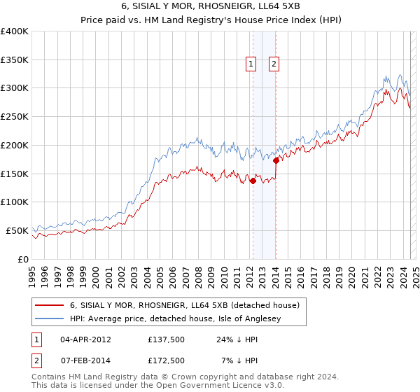 6, SISIAL Y MOR, RHOSNEIGR, LL64 5XB: Price paid vs HM Land Registry's House Price Index