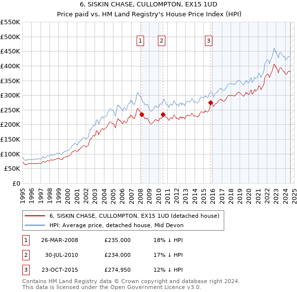 6, SISKIN CHASE, CULLOMPTON, EX15 1UD: Price paid vs HM Land Registry's House Price Index