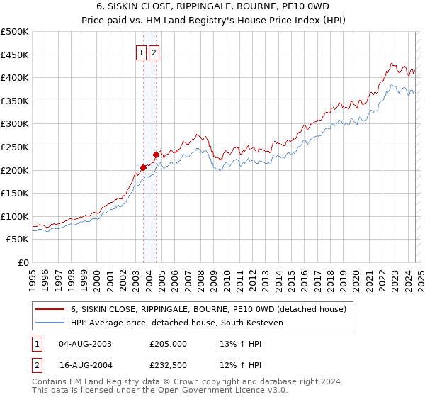 6, SISKIN CLOSE, RIPPINGALE, BOURNE, PE10 0WD: Price paid vs HM Land Registry's House Price Index