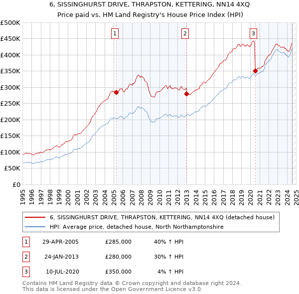 6, SISSINGHURST DRIVE, THRAPSTON, KETTERING, NN14 4XQ: Price paid vs HM Land Registry's House Price Index