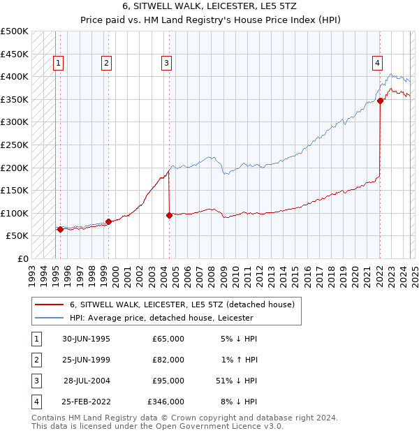 6, SITWELL WALK, LEICESTER, LE5 5TZ: Price paid vs HM Land Registry's House Price Index