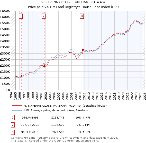 6, SIXPENNY CLOSE, FAREHAM, PO14 4SY: Price paid vs HM Land Registry's House Price Index