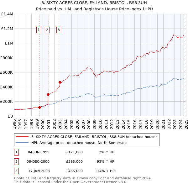 6, SIXTY ACRES CLOSE, FAILAND, BRISTOL, BS8 3UH: Price paid vs HM Land Registry's House Price Index