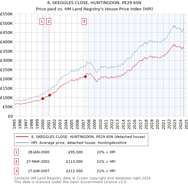 6, SKEGGLES CLOSE, HUNTINGDON, PE29 6SN: Price paid vs HM Land Registry's House Price Index