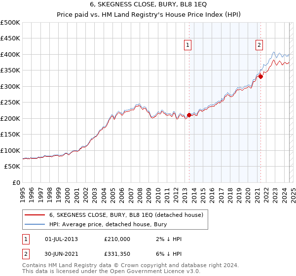 6, SKEGNESS CLOSE, BURY, BL8 1EQ: Price paid vs HM Land Registry's House Price Index