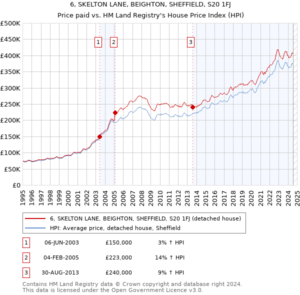 6, SKELTON LANE, BEIGHTON, SHEFFIELD, S20 1FJ: Price paid vs HM Land Registry's House Price Index