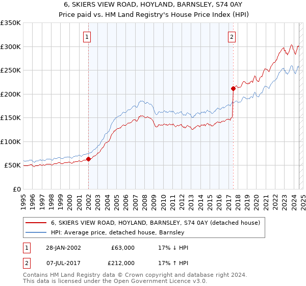 6, SKIERS VIEW ROAD, HOYLAND, BARNSLEY, S74 0AY: Price paid vs HM Land Registry's House Price Index