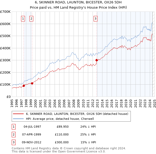 6, SKINNER ROAD, LAUNTON, BICESTER, OX26 5DH: Price paid vs HM Land Registry's House Price Index