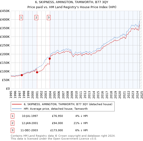 6, SKIPNESS, AMINGTON, TAMWORTH, B77 3QY: Price paid vs HM Land Registry's House Price Index