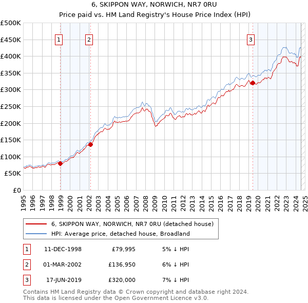 6, SKIPPON WAY, NORWICH, NR7 0RU: Price paid vs HM Land Registry's House Price Index