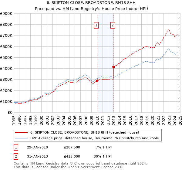 6, SKIPTON CLOSE, BROADSTONE, BH18 8HH: Price paid vs HM Land Registry's House Price Index