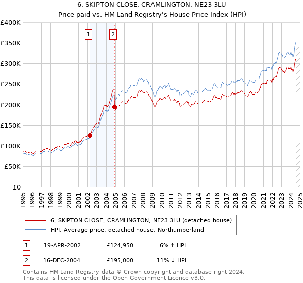 6, SKIPTON CLOSE, CRAMLINGTON, NE23 3LU: Price paid vs HM Land Registry's House Price Index