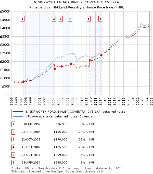 6, SKIPWORTH ROAD, BINLEY, COVENTRY, CV3 2XA: Price paid vs HM Land Registry's House Price Index