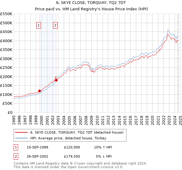 6, SKYE CLOSE, TORQUAY, TQ2 7DT: Price paid vs HM Land Registry's House Price Index