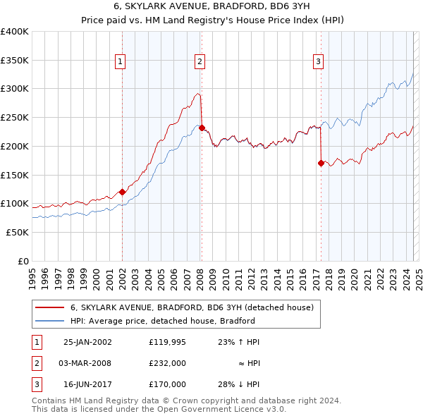 6, SKYLARK AVENUE, BRADFORD, BD6 3YH: Price paid vs HM Land Registry's House Price Index