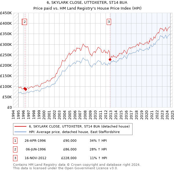 6, SKYLARK CLOSE, UTTOXETER, ST14 8UA: Price paid vs HM Land Registry's House Price Index