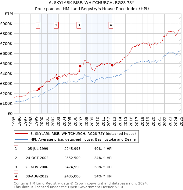 6, SKYLARK RISE, WHITCHURCH, RG28 7SY: Price paid vs HM Land Registry's House Price Index