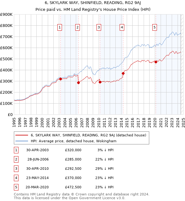 6, SKYLARK WAY, SHINFIELD, READING, RG2 9AJ: Price paid vs HM Land Registry's House Price Index