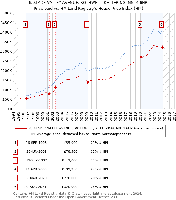 6, SLADE VALLEY AVENUE, ROTHWELL, KETTERING, NN14 6HR: Price paid vs HM Land Registry's House Price Index