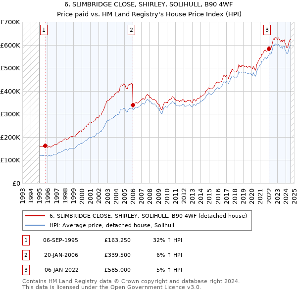 6, SLIMBRIDGE CLOSE, SHIRLEY, SOLIHULL, B90 4WF: Price paid vs HM Land Registry's House Price Index