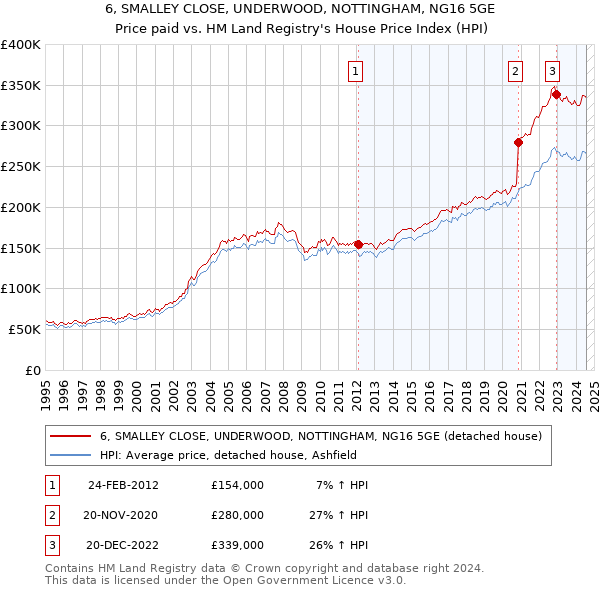 6, SMALLEY CLOSE, UNDERWOOD, NOTTINGHAM, NG16 5GE: Price paid vs HM Land Registry's House Price Index