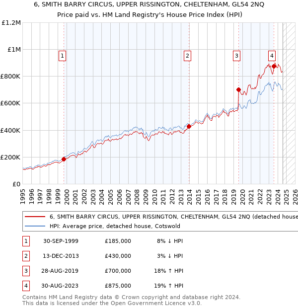 6, SMITH BARRY CIRCUS, UPPER RISSINGTON, CHELTENHAM, GL54 2NQ: Price paid vs HM Land Registry's House Price Index