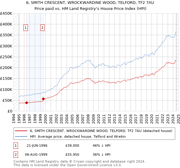 6, SMITH CRESCENT, WROCKWARDINE WOOD, TELFORD, TF2 7AU: Price paid vs HM Land Registry's House Price Index