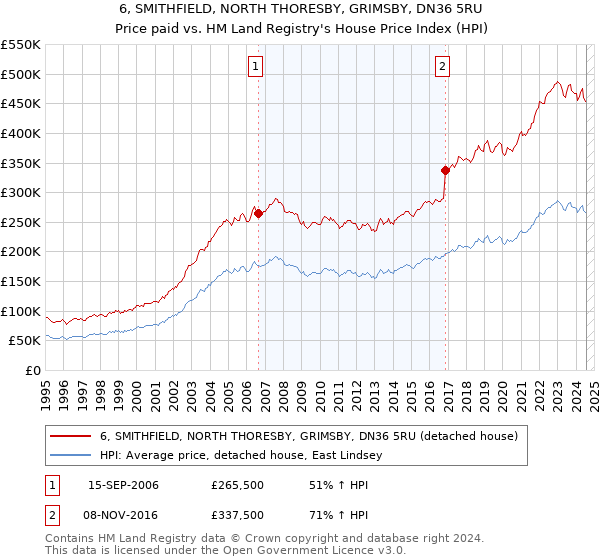 6, SMITHFIELD, NORTH THORESBY, GRIMSBY, DN36 5RU: Price paid vs HM Land Registry's House Price Index