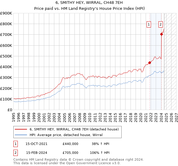 6, SMITHY HEY, WIRRAL, CH48 7EH: Price paid vs HM Land Registry's House Price Index