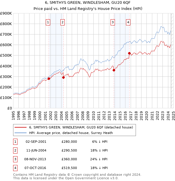 6, SMITHYS GREEN, WINDLESHAM, GU20 6QF: Price paid vs HM Land Registry's House Price Index