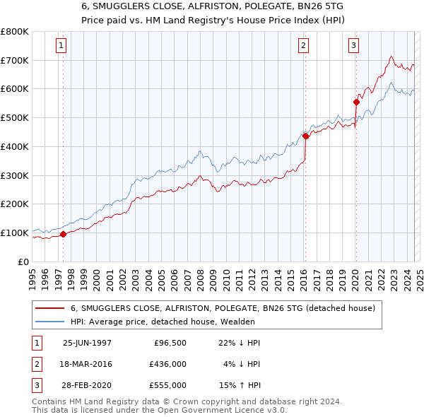 6, SMUGGLERS CLOSE, ALFRISTON, POLEGATE, BN26 5TG: Price paid vs HM Land Registry's House Price Index