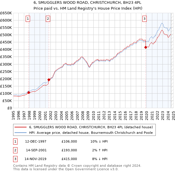 6, SMUGGLERS WOOD ROAD, CHRISTCHURCH, BH23 4PL: Price paid vs HM Land Registry's House Price Index