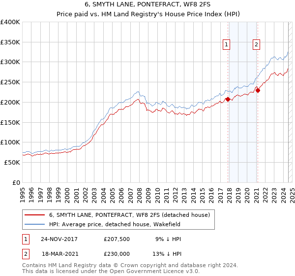 6, SMYTH LANE, PONTEFRACT, WF8 2FS: Price paid vs HM Land Registry's House Price Index