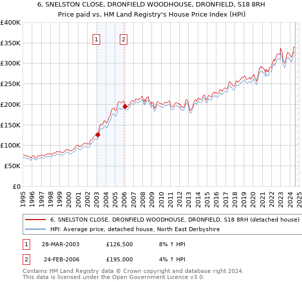 6, SNELSTON CLOSE, DRONFIELD WOODHOUSE, DRONFIELD, S18 8RH: Price paid vs HM Land Registry's House Price Index