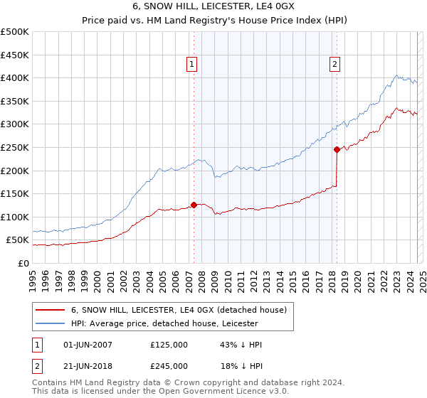 6, SNOW HILL, LEICESTER, LE4 0GX: Price paid vs HM Land Registry's House Price Index