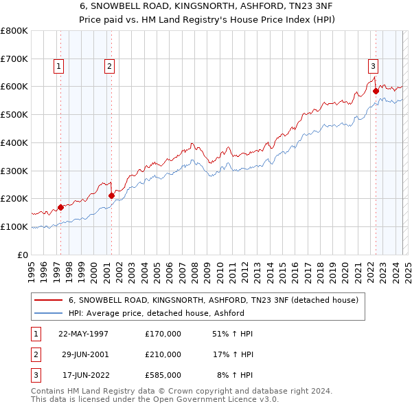 6, SNOWBELL ROAD, KINGSNORTH, ASHFORD, TN23 3NF: Price paid vs HM Land Registry's House Price Index