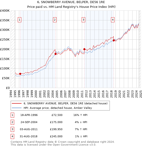 6, SNOWBERRY AVENUE, BELPER, DE56 1RE: Price paid vs HM Land Registry's House Price Index